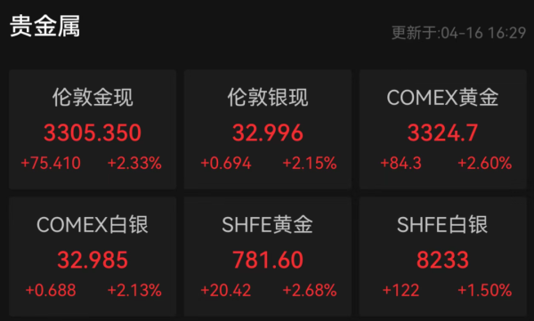 方道配资 见证历史！金价飙涨！今夜，美联储将发声