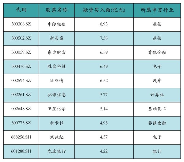 点搭网配资 资金流向日报丨中际旭创、新易盛、东方财富获融资资金买入排名前三，中际旭创获买入近9亿元