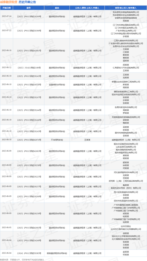 优股配资 诚泰融资租赁作为原告/上诉人的1起涉及融资租赁合同纠纷的诉讼将于2025年5月12日开庭