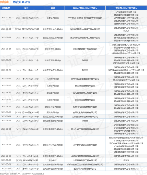 汇利资本 腾越建工作为被告/被上诉人的1起涉及建设工程施工合同纠纷的诉讼将于2025年5月14日开庭