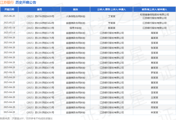 亿财配资 江苏银行作为原告/上诉人的1起涉及金融借款合同纠纷的诉讼将于2025年5月14日开庭