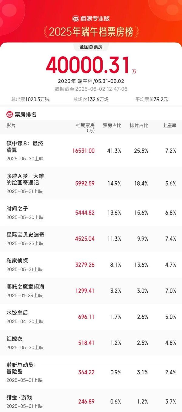 创富配资 2025儿童节票房破2亿