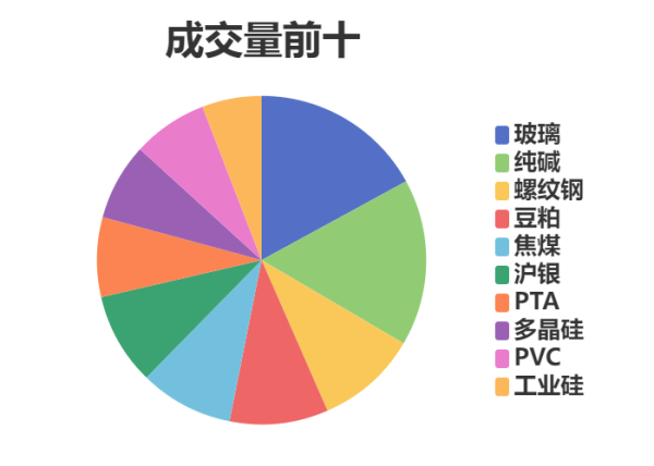 三星证券 每日龙虎榜 | 期市资金日内净流出 豆粕减仓位居榜首