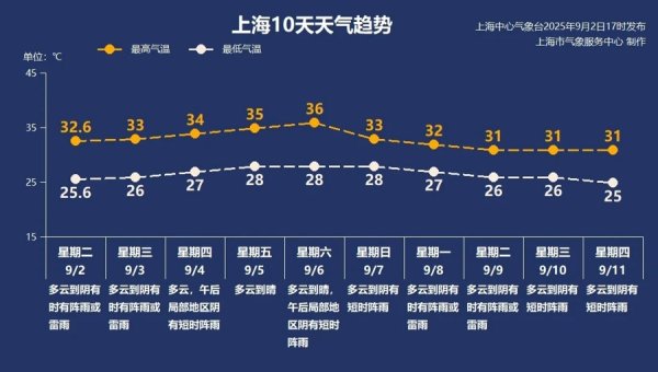 振兴资本 【AI诗象】上海连续27天高温纪录终止，暴雨送清凉？小心高温卷土重来！