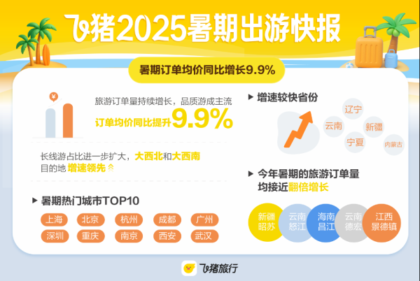 兴启网 飞猪《2025暑期出游快报》：学生占比持续增加 “演出+旅行”热度高