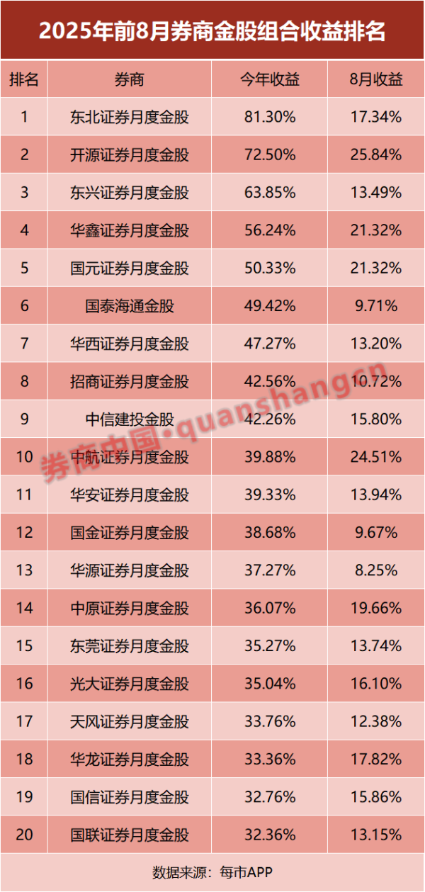 鹏配资 年内最高81%！券商金股金光闪闪！来看9月名单